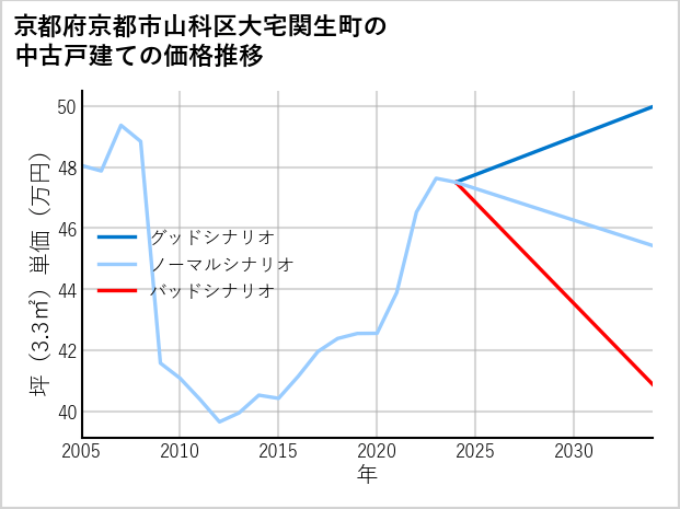 京都府京都市山科区大宅関生町の中古戸建て価格推移