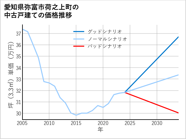 愛知県弥富市荷之上町の中古戸建て価格推移