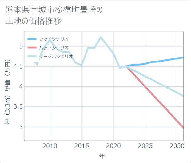 熊本県宇城市松橋町豊崎の土地価格推移