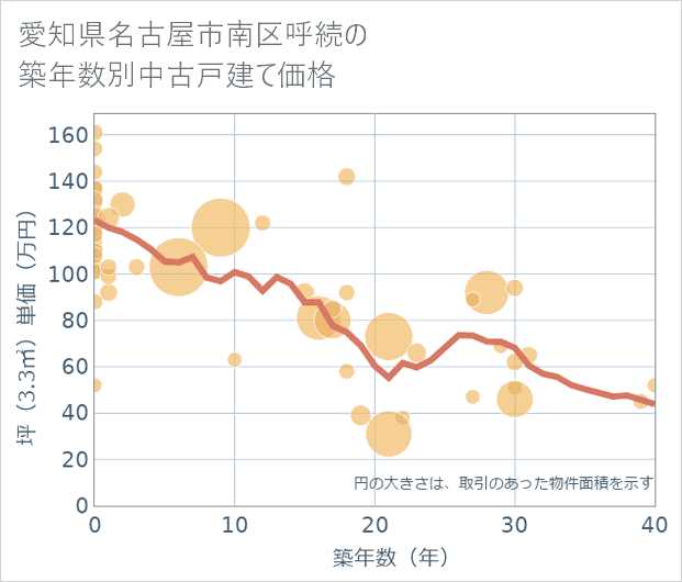 愛知県名古屋市南区呼続の築年数別の中古戸建て坪単価