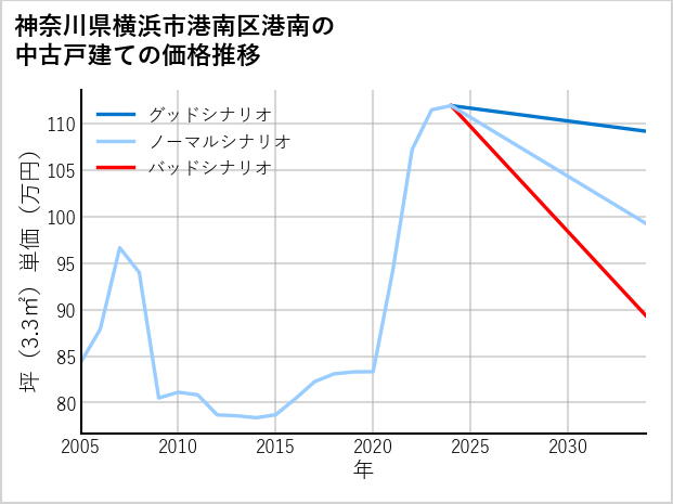 神奈川県横浜市港南区港南の中古戸建て価格推移
