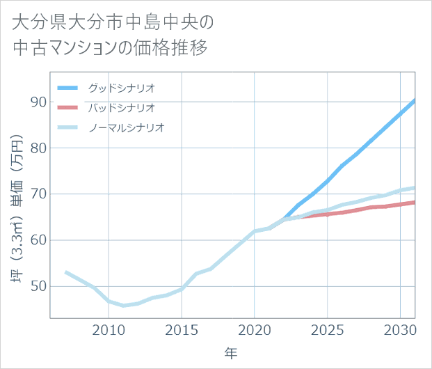 大分県大分市中島中央の中古マンション価格推移