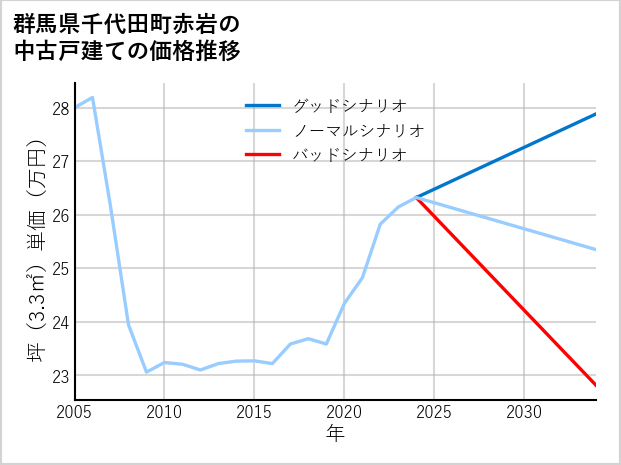 群馬県千代田町赤岩の中古戸建て価格推移