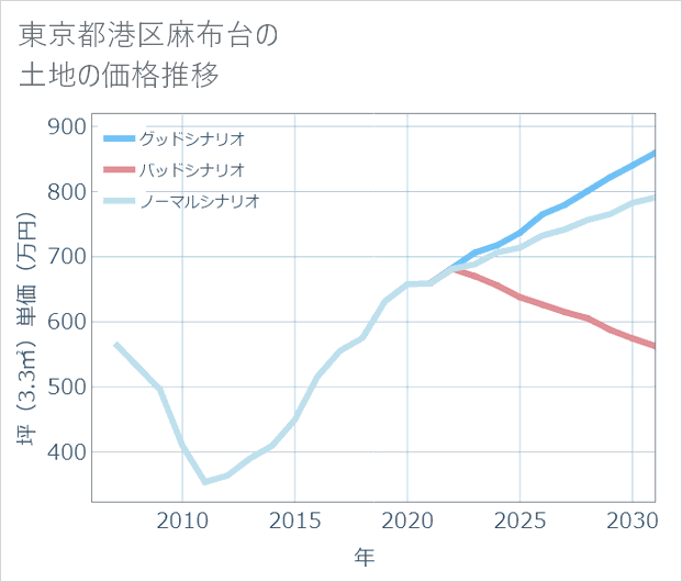 東京都港区麻布台の土地価格推移