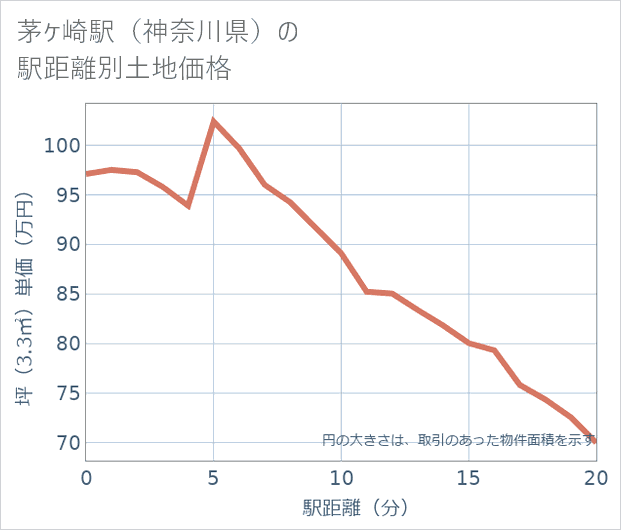 茅ケ崎駅(神奈川県)の徒歩距離別の土地坪単価