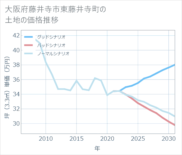 大阪府藤井寺市東藤井寺町の土地価格推移