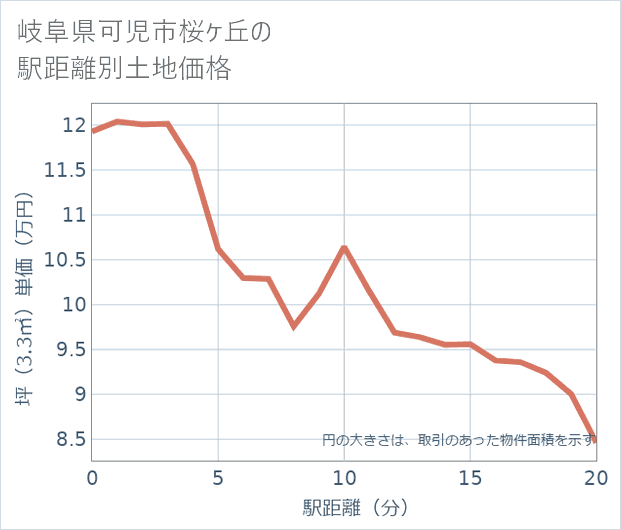 岐阜県可児市桜ケ丘の徒歩距離別の土地坪単価