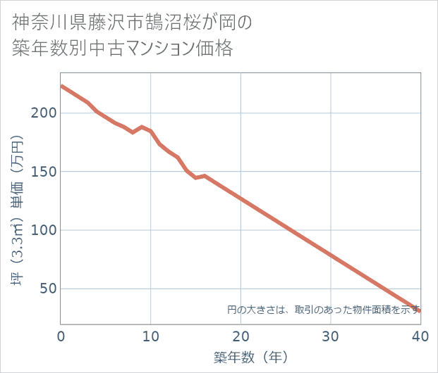 神奈川県藤沢市鵠沼桜が岡の築年数別の中古マンション坪単価