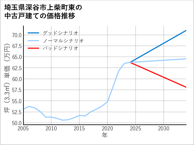 埼玉県深谷市上柴町東の中古戸建て価格推移