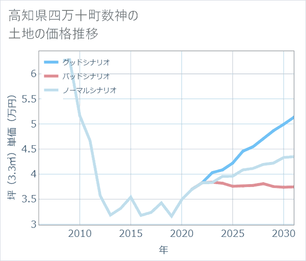 高知県四万十町数神の土地価格推移