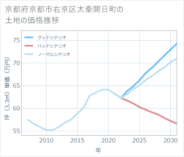 京都府京都市右京区太秦開日町の土地価格推移