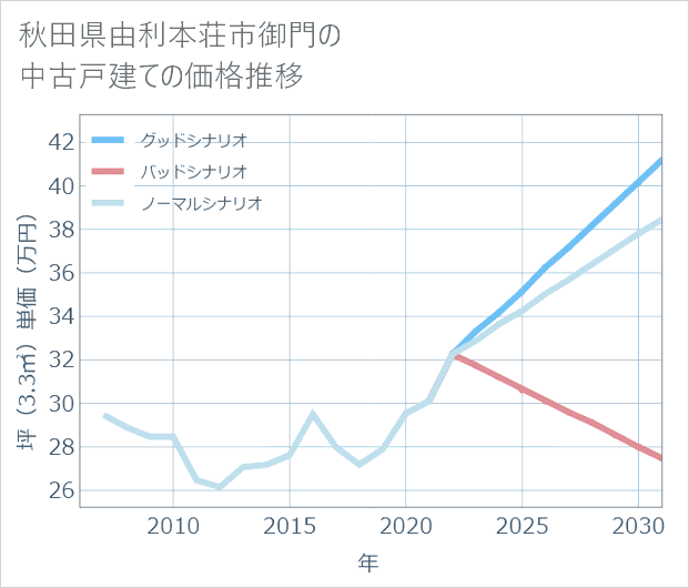 秋田県由利本荘市御門の中古戸建て価格推移