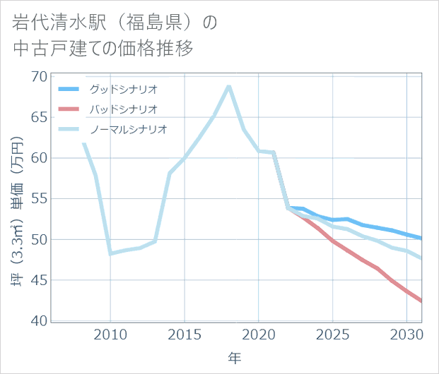 岩代清水駅(福島県)の中古戸建て価格推移