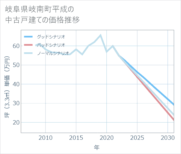 岐阜県岐南町平成の中古戸建て価格推移