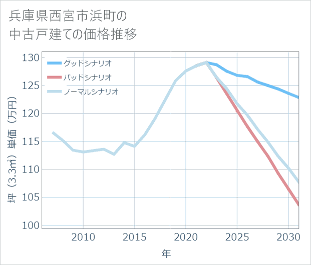 兵庫県西宮市浜町の中古戸建て価格推移
