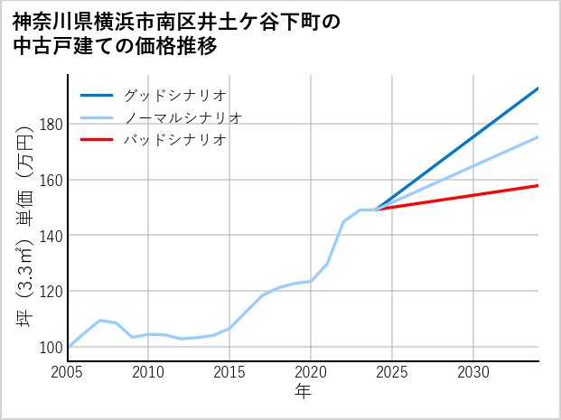 神奈川県横浜市南区井土ケ谷下町の中古戸建て価格推移