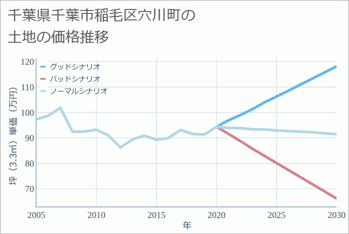 千葉県千葉市稲毛区穴川町の土地価格推移