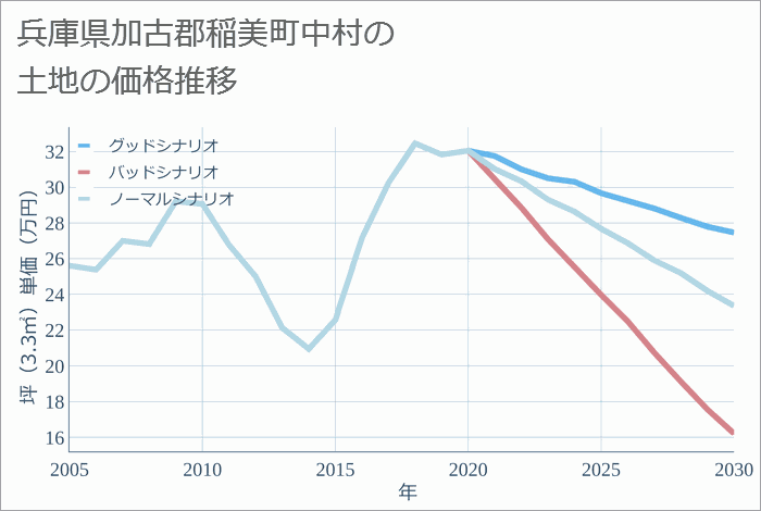 兵庫県加古郡稲美町中村の土地価格推移