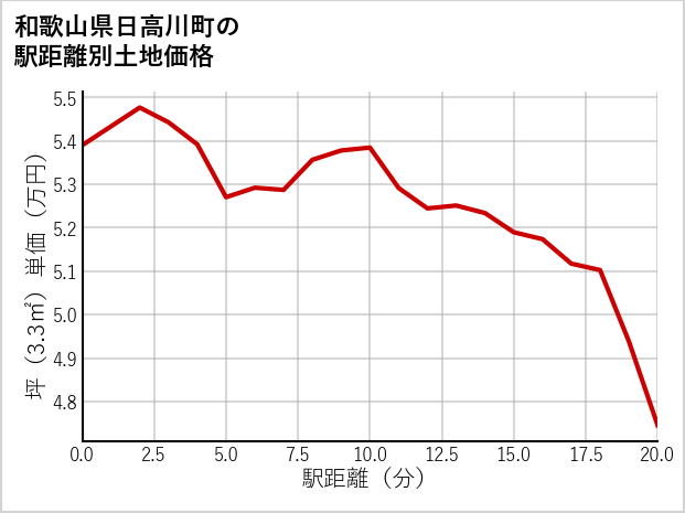 和歌山県日高川町の徒歩距離別の土地坪単価