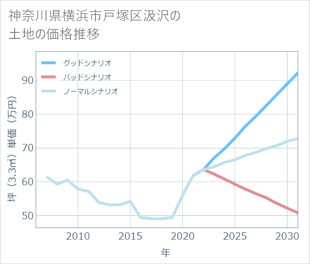 神奈川県横浜市戸塚区汲沢の土地価格推移
