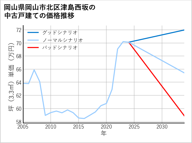 岡山県岡山市北区津島西坂の中古戸建て価格推移
