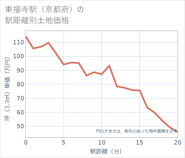 東福寺駅(京都府)の徒歩距離別の土地坪単価
