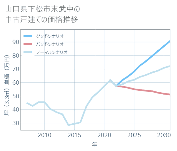 山口県下松市末武中の中古戸建て価格推移