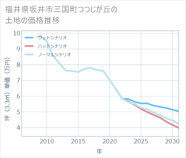 福井県坂井市三国町つつじが丘の土地価格推移