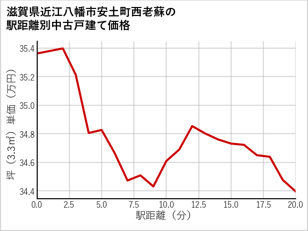 滋賀県近江八幡市安土町西老蘇の徒歩距離別の中古戸建て坪単価