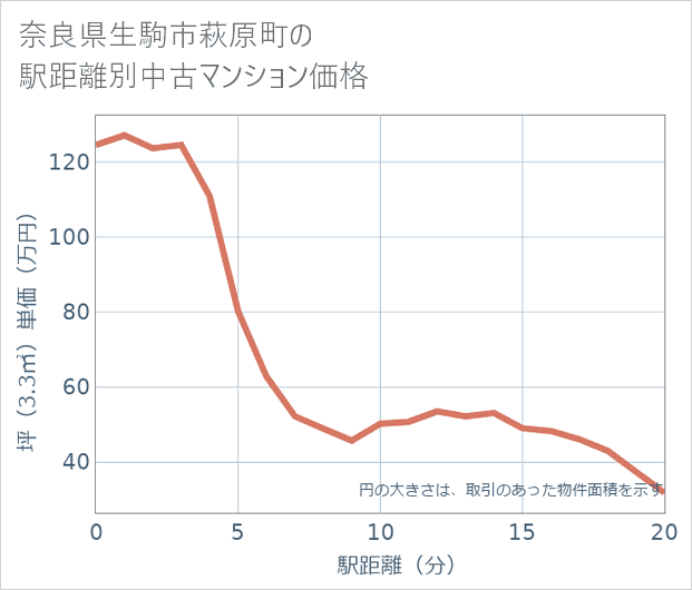 奈良県生駒市萩原町の徒歩距離別の中古マンション坪単価