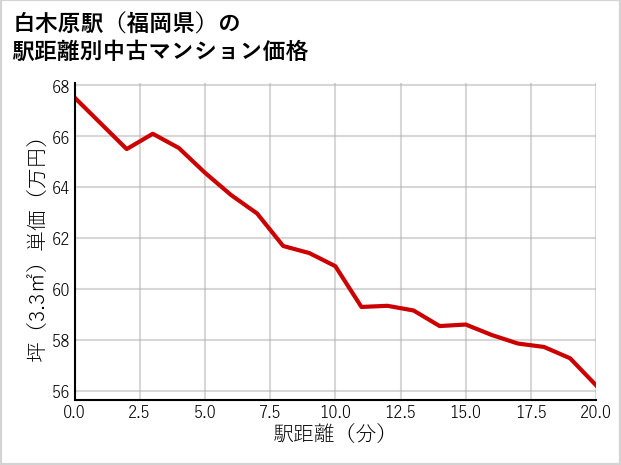 白木原駅（福岡県）の徒歩距離別の中古マンション坪単価