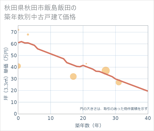 秋田県秋田市飯島飯田の築年数別の中古戸建て坪単価
