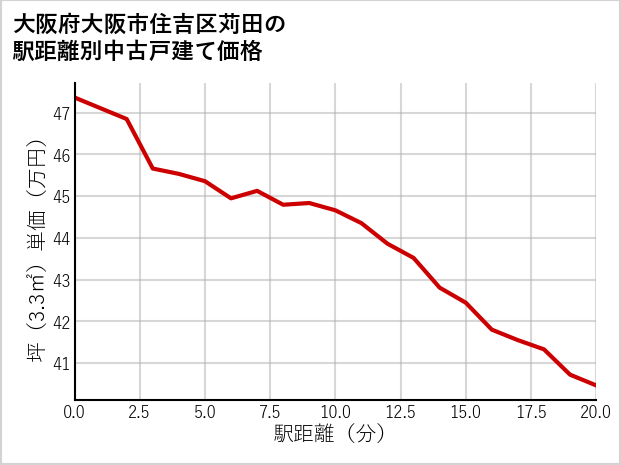 大阪府大阪市住吉区苅田の徒歩距離別の中古戸建て坪単価