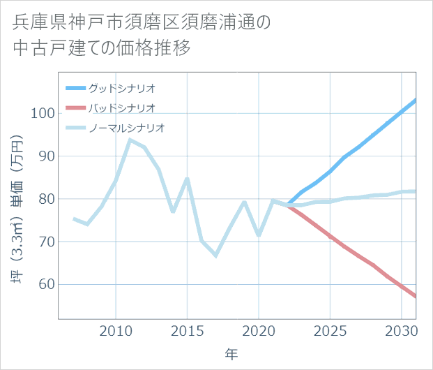 兵庫県神戸市須磨区須磨浦通の中古戸建て価格推移