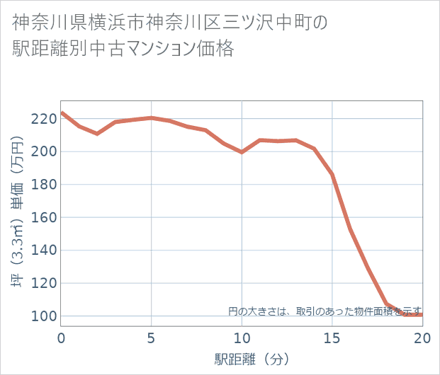 神奈川県横浜市神奈川区三ツ沢中町の徒歩距離別の中古マンション坪単価