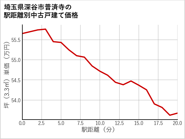 埼玉県深谷市普済寺の徒歩距離別の中古戸建て坪単価