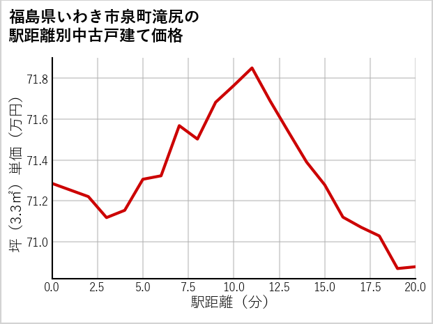 福島県いわき市泉町滝尻の徒歩距離別の中古戸建て坪単価