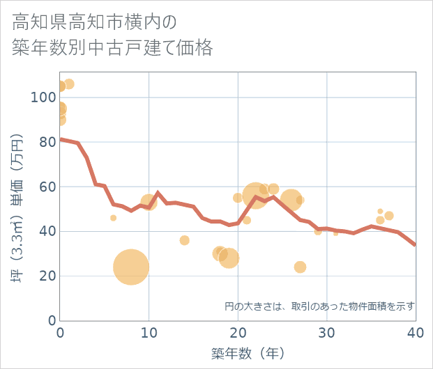 高知県高知市横内の築年数別の中古戸建て坪単価