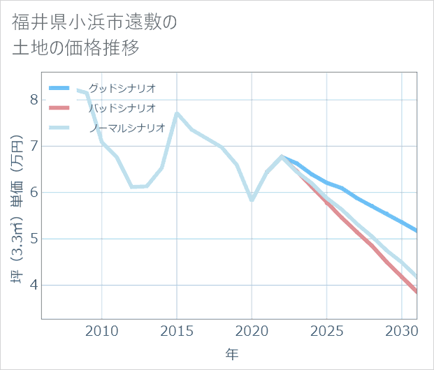 福井県小浜市遠敷の土地価格推移