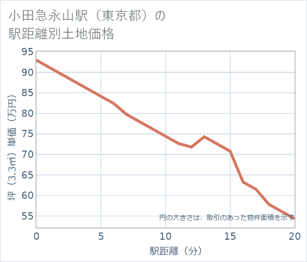 小田急永山駅(東京都)の徒歩距離別の土地坪単価