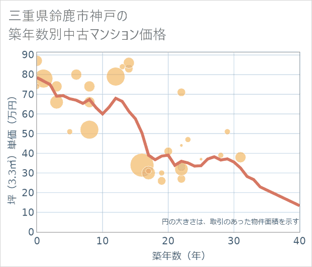 三重県鈴鹿市神戸の築年数別の中古マンション坪単価