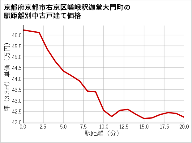 京都府京都市右京区嵯峨釈迦堂大門町の徒歩距離別の中古戸建て坪単価