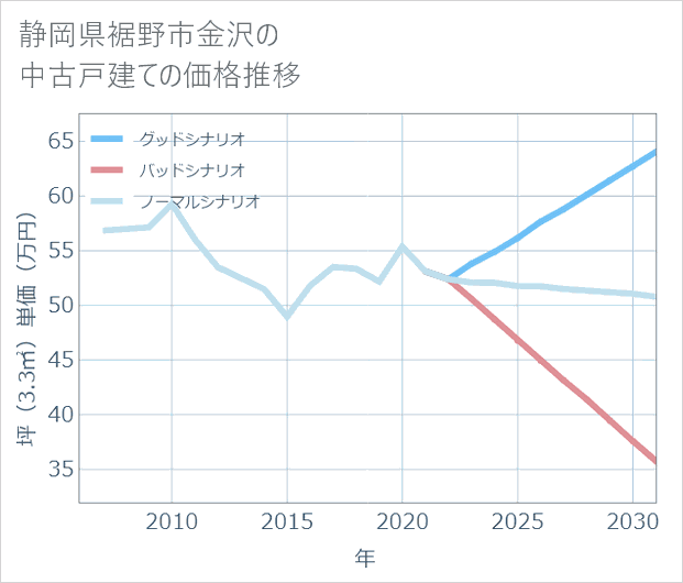 静岡県裾野市金沢の中古戸建て価格推移