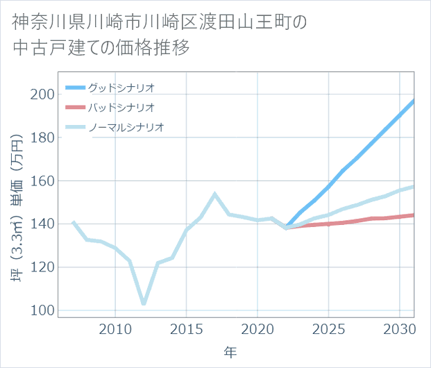 神奈川県川崎市川崎区渡田山王町の中古戸建て価格推移