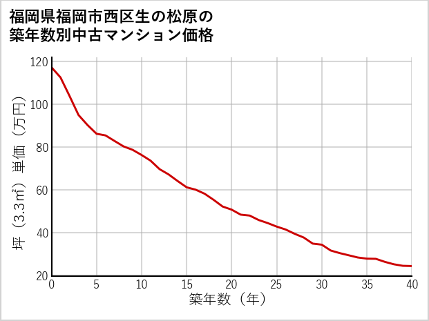 福岡県福岡市西区生の松原の築年数別の中古マンション坪単価