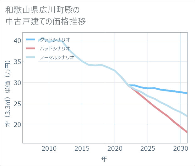 和歌山県広川町殿の中古戸建て価格推移