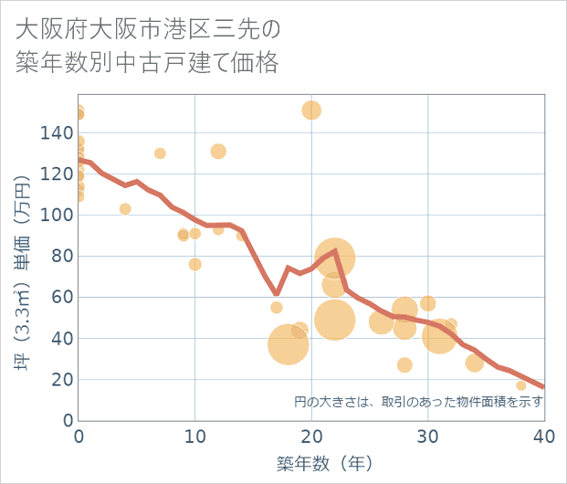 大阪府大阪市港区三先の築年数別の中古戸建て坪単価
