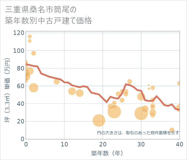 三重県桑名市筒尾の築年数別の中古戸建て坪単価