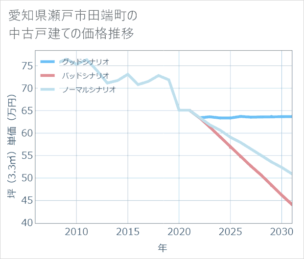愛知県瀬戸市田端町の中古戸建て価格推移