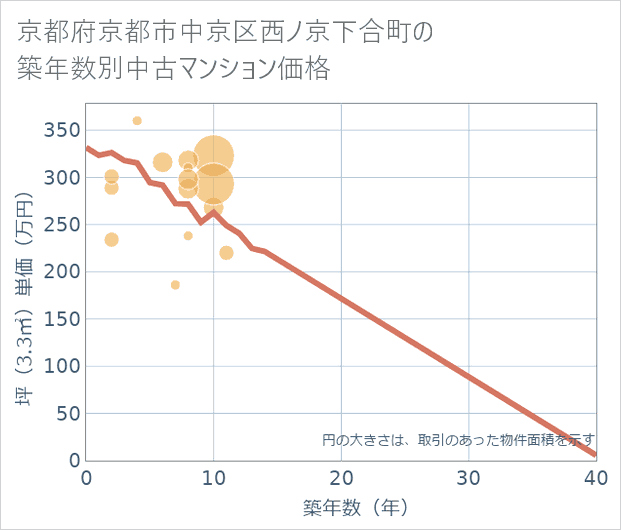 京都府京都市中京区西ノ京下合町の築年数別の中古マンション坪単価